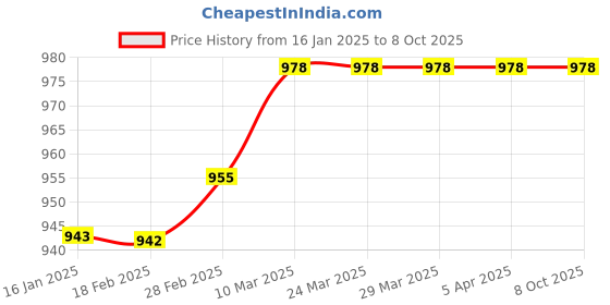 industrybuying.com RPSC RCW - 30 C Washer Size M-30 rpsc Price History Graph from 16 Jan 2025 to 8 Oct 2025