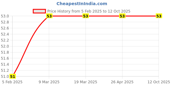 industrybuying.com RPSC RELN-12 Extra Long Nut Thread Size M-12 rpsc Price History Graph from 5 Feb 2025 to 11 Oct 2025
