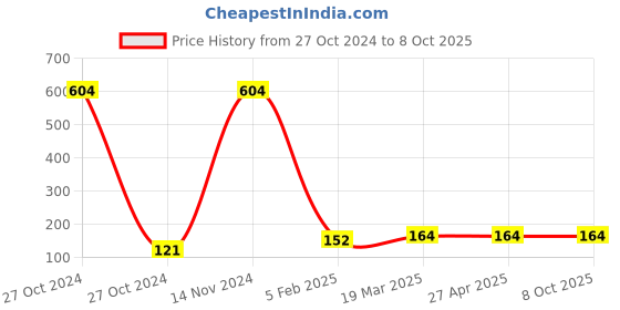 industrybuying.com RPSC RELN-20 Extra Long Nut Thread Size M-20 rpsc Price History Graph from 27 Oct 2024 to 8 Oct 2025