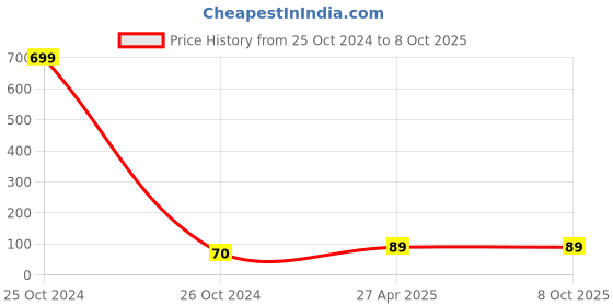 industrybuying.com RPSC REN - 10 Extension Nut Thread Size M-10 rpsc Price History Graph from 25 Oct 2024 to 8 Oct 2025