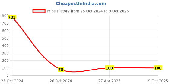 industrybuying.com RPSC REN - 12 Extension Nut Thread Size M-12 rpsc Price History Graph from 25 Oct 2024 to 8 Oct 2025