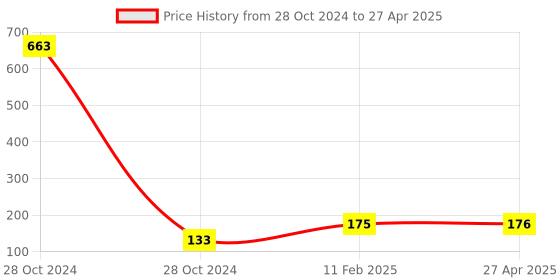 industrybuying.com RPSC REN - 16 Extension Nut Thread Size M-16 rpsc Price History Graph from 28 Oct 2024 to 27 Apr 2025