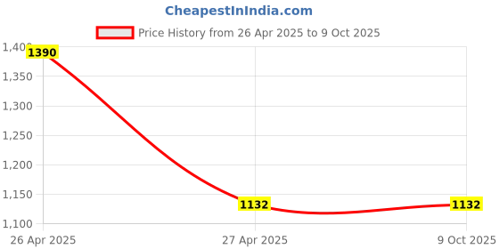 industrybuying.com RPSC REN - 30 Extension Nut Thread Size M-30 rpsc Price History Graph from 26 Apr 2025 to 8 Oct 2025
