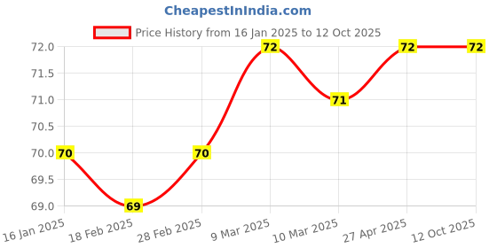 industrybuying.com RPSC REN - 8 Extension Nut Thread Size M-8 rpsc Price History Graph from 16 Jan 2025 to 12 Oct 2025