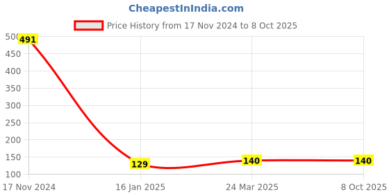 industrybuying.com RPSC RFN - 16 Flanged Nut Thread Size M-16 rpsc Price History Graph from 17 Nov 2024 to 7 Oct 2025