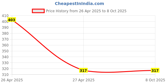 industrybuying.com RPSC RFN-24 Flanged Nut Thread Size M-24 rpsc Price History Graph from 26 Apr 2025 to 8 Oct 2025