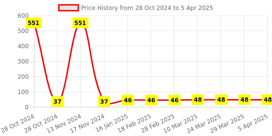 industrybuying.com RPSC RPW - 10 Plain Washer Thread Size -M-10 rpsc Price History Graph from 28 Oct 2024 to 5 Apr 2025