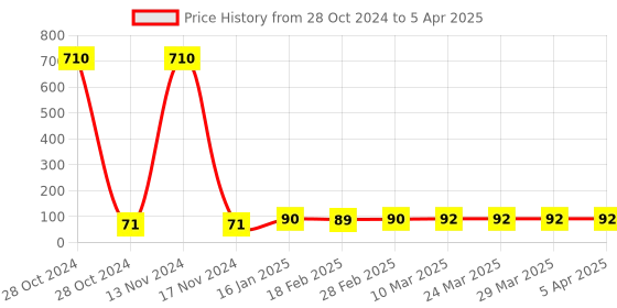 industrybuying.com RPSC RPW - 16 Plain Washer Thread Size -M-16 rpsc Price History Graph from 28 Oct 2024 to 5 Apr 2025