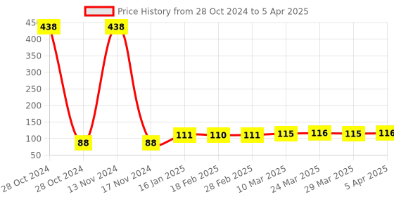 industrybuying.com RPSC RPW - 20 Plain Washer Thread Size -M-20 rpsc Price History Graph from 28 Oct 2024 to 5 Apr 2025