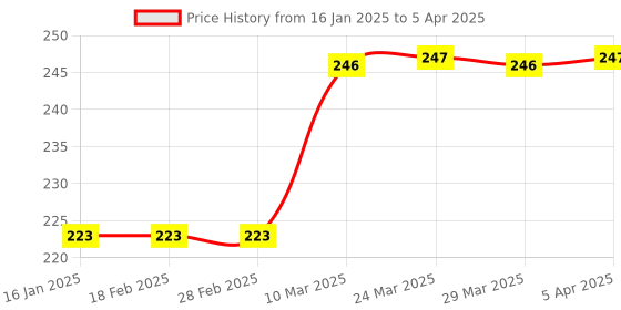industrybuying.com RPSC RPW - 24 Plain Washer Thread Size -M-24 rpsc Price History Graph from 16 Jan 2025 to 5 Apr 2025