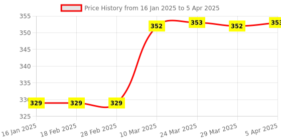 industrybuying.com RPSC RPW - 30 Plain Washer Thread Size -M-30 rpsc Price History Graph from 16 Jan 2025 to 5 Apr 2025