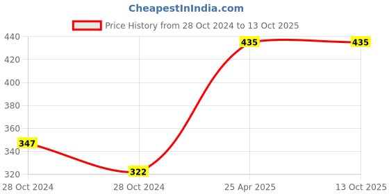 industrybuying.com RPSC RSC-10-80 Suitable Size M-10 Strap Clamp - Black rpsc Price History Graph from 28 Oct 2024 to 12 Oct 2025