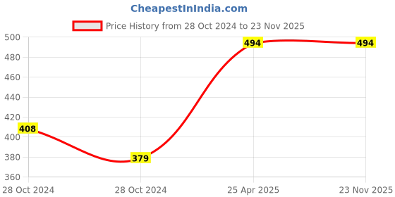 industrybuying.com RPSC RSC-12-100 Suitable Size M-12 Strap Clamp - Black rpsc Price History Graph from 28 Oct 2024 to 22 Nov 2025