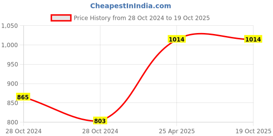 industrybuying.com RPSC RSC - 16-160 Suitable Size M-16 Strap Clamp - Black rpsc Price History Graph from 28 Oct 2024 to 17 Oct 2025