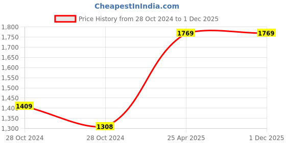 industrybuying.com RPSC RSC - 20-160 Suitable Size M-20 Strap Clamp - Black rpsc Price History Graph from 28 Oct 2024 to 30 Nov 2025