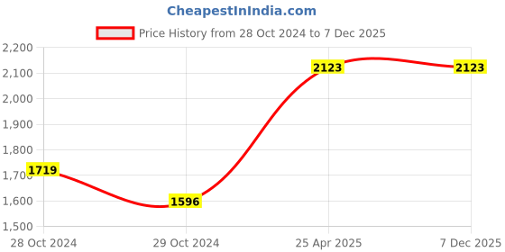 industrybuying.com RPSC RSC - 20-200 Suitable Size M-20 Strap Clamp - Black rpsc Price History Graph from 28 Oct 2024 to 7 Dec 2025
