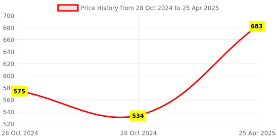 industrybuying.com RPSC RSSC-12-100 Suitable Size M- 12 Stepped Strap Clamp - Black rpsc Price History Graph from 28 Oct 2024 to 25 Apr 2025