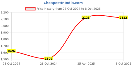 industrybuying.com RPSC RSSC-20-160 Suitable Size M-20 Stepped Strap Clamp - Black rpsc Price History Graph from 28 Oct 2024 to 8 Oct 2025