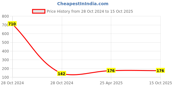 industrybuying.com RPSC RTB - 1212-100 T- Bolt - Length 100 rpsc Price History Graph from 28 Oct 2024 to 14 Oct 2025
