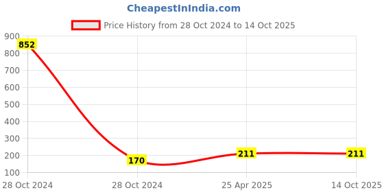 industrybuying.com RPSC RTB - 1618-80 T- Bolt - Length 80 rpsc Price History Graph from 28 Oct 2024 to 13 Oct 2025