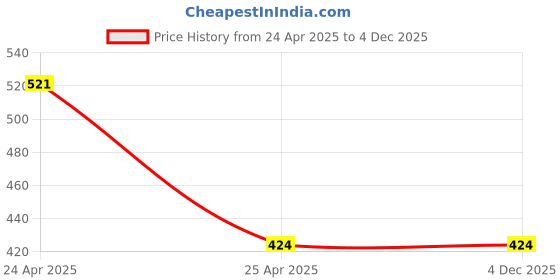 industrybuying.com RPSC RTB - 2020-150 T- Bolt - Length 150 rpsc Price History Graph from 24 Apr 2025 to 4 Dec 2025