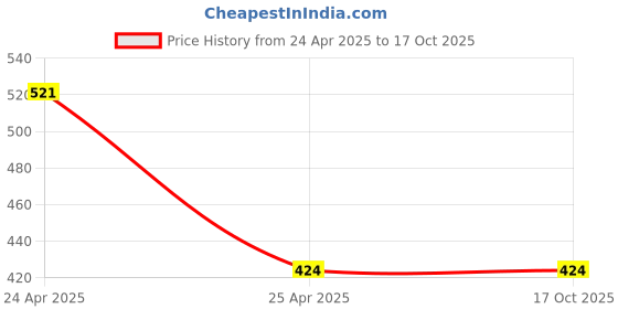 industrybuying.com RPSC RTB - 2022-150 T- Bolt - Length 150 rpsc Price History Graph from 24 Apr 2025 to 16 Oct 2025