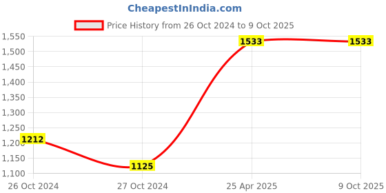 industrybuying.com RPSC RUSC-12B Universal Strap Clamp Size 14 rpsc Price History Graph from 26 Oct 2024 to 8 Oct 2025