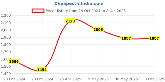 industrybuying.com RPSC RUSC-16B Universal Strap Clamp Size 18 rpsc Price History Graph from 28 Oct 2024 to 8 Oct 2025