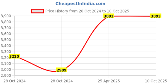 industrybuying.com RPSC RUSC-24A Universal Strap Clamp Size 24 rpsc Price History Graph from 28 Oct 2024 to 9 Oct 2025