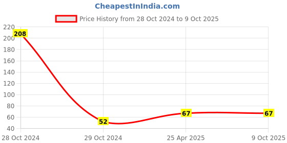 industrybuying.com RPSC T-Nuts Thread Size M-10 RTN-12-10 rpsc Price History Graph from 28 Oct 2024 to 9 Oct 2025
