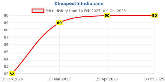 industrybuying.com RPSC T-Nuts Thread Size M-10 RTN-14-10 rpsc Price History Graph from 16 Feb 2025 to 8 Oct 2025