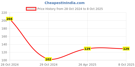 industrybuying.com RPSC T-Nuts Thread Size M-16 RTN - 18-16 rpsc Price History Graph from 28 Oct 2024 to 8 Oct 2025