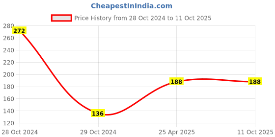 industrybuying.com RPSC T-Nuts Thread Size M-16 RTN - 20-16 rpsc Price History Graph from 28 Oct 2024 to 10 Oct 2025