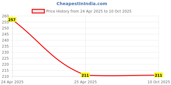 industrybuying.com RPSC T-Nuts Thread Size M-20 RTN - 22-20 rpsc Price History Graph from 24 Apr 2025 to 10 Oct 2025