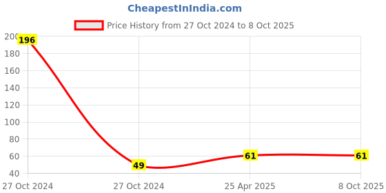 industrybuying.com RPSC T-Nuts Thread Size M-8 RTN-10-8 rpsc Price History Graph from 27 Oct 2024 to 8 Oct 2025