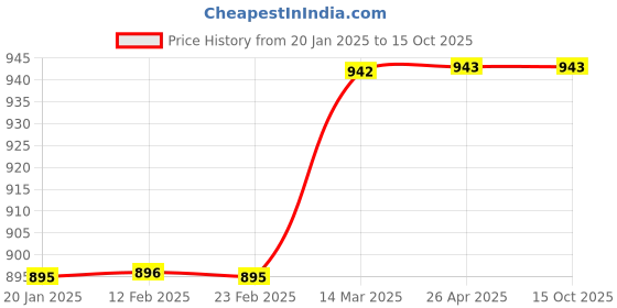 industrybuying.com RR 20 mm CNC Lathe Turret Sleeve with Collar OD40 X 90 L rr Price History Graph from 20 Jan 2025 to 15 Oct 2025