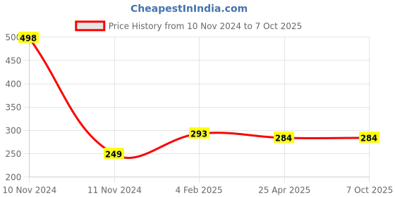 industrybuying.com RR Engineer's Precision Try Square (Blade Length: 75 mm) rr Price History Graph from 10 Nov 2024 to 6 Oct 2025
