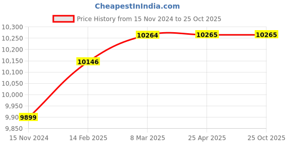 industrybuying.com RR ESTELLA 35 L Personal Room Tower Air Cooler, T1461048AAB7 rr Price History Graph from 15 Nov 2024 to 22 Oct 2025