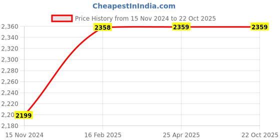 industrybuying.com RR FLOMAX Brown 1200 mm Sweep Sub Eco Ceiling Fan rr Price History Graph from 15 Nov 2024 to 22 Oct 2025