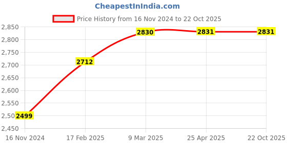 industrybuying.com RR GETTO PLUS Sulphur Black 400 mm Sweep Wall Fan rr Price History Graph from 16 Nov 2024 to 22 Oct 2025