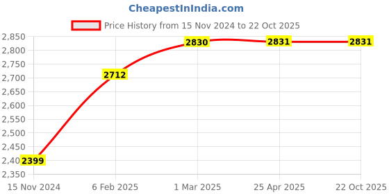 industrybuying.com RR GETTO White 400 mm Sweep Table Fan rr Price History Graph from 15 Nov 2024 to 22 Oct 2025