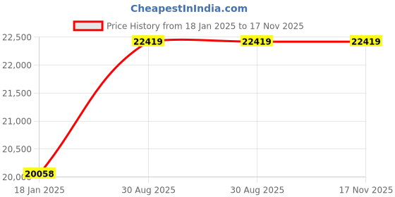industrybuying.com RR Kabel Co Axial Cable Blue 305m RG 11 F rr kabel Price History Graph from 18 Jan 2025 to 17 Nov 2025