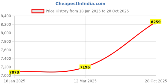 industrybuying.com RR Kabel Co Axial Cable Green 305m RG 59 F rr kabel Price History Graph from 18 Jan 2025 to 28 Oct 2025