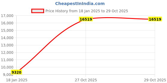 industrybuying.com RR Kabel FR HSF 4 Sq.mm 1 Core Flame Retardant (FR) House Cable White (200 m) rr kabel Price History Graph from 18 Jan 2025 to 29 Oct 2025