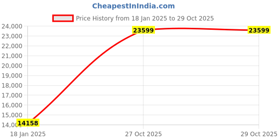 industrybuying.com RR Kabel FR HSF 6 Sq.mm 1 Core Flame Retardant (FR) House Cable Red (200 m) rr kabel Price History Graph from 18 Jan 2025 to 29 Oct 2025