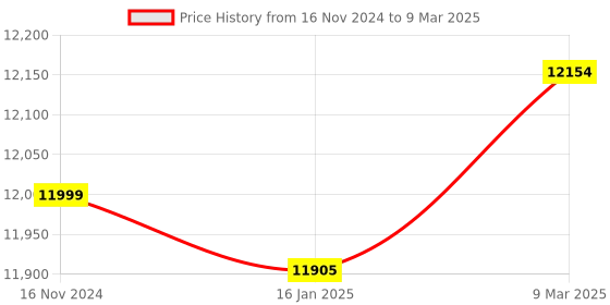 industrybuying.com RR MT5 Plain Tip Stub Point CNC Heavy Duty Revolving Center rr Price History Graph from 16 Nov 2024 to 9 Mar 2025