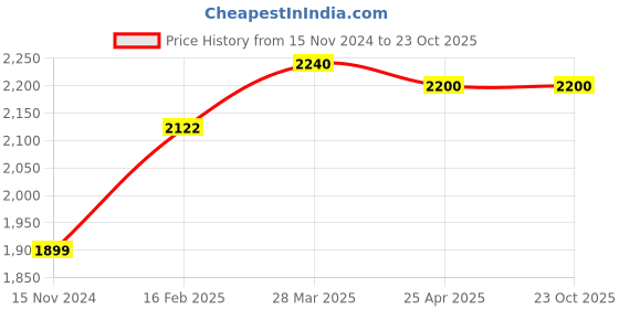 industrybuying.com RR OXYBREEZE LDBX 225 mm Sweep Domestic Ventilation Fan Metallic Silver Grey rr Price History Graph from 15 Nov 2024 to 22 Oct 2025
