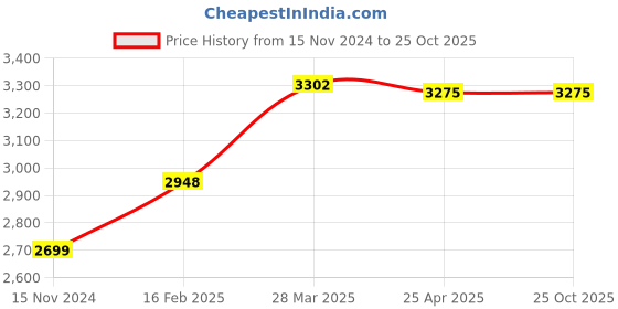 industrybuying.com RR OXYBREEZE LDEX 300 mm Sweep Domestic Ventilation Fan Metallic Silver Grey rr Price History Graph from 15 Nov 2024 to 22 Oct 2025