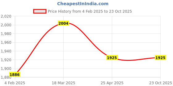 industrybuying.com RR OXYBREEZE LX 150 mm Sweep Domestic Ventilation Fan White rr Price History Graph from 4 Feb 2025 to 23 Oct 2025