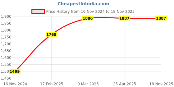 industrybuying.com RR OXYFLO GRL 150 mm Sweep Domestic Ventilation Fan White rr Price History Graph from 16 Nov 2024 to 18 Nov 2025